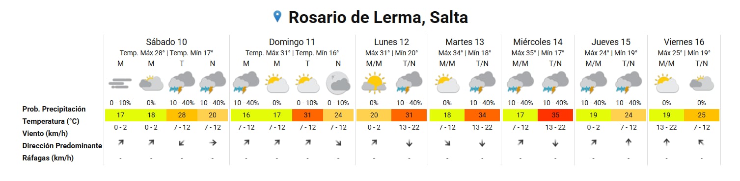 El pronóstico en Rosario de Lerma, Salta