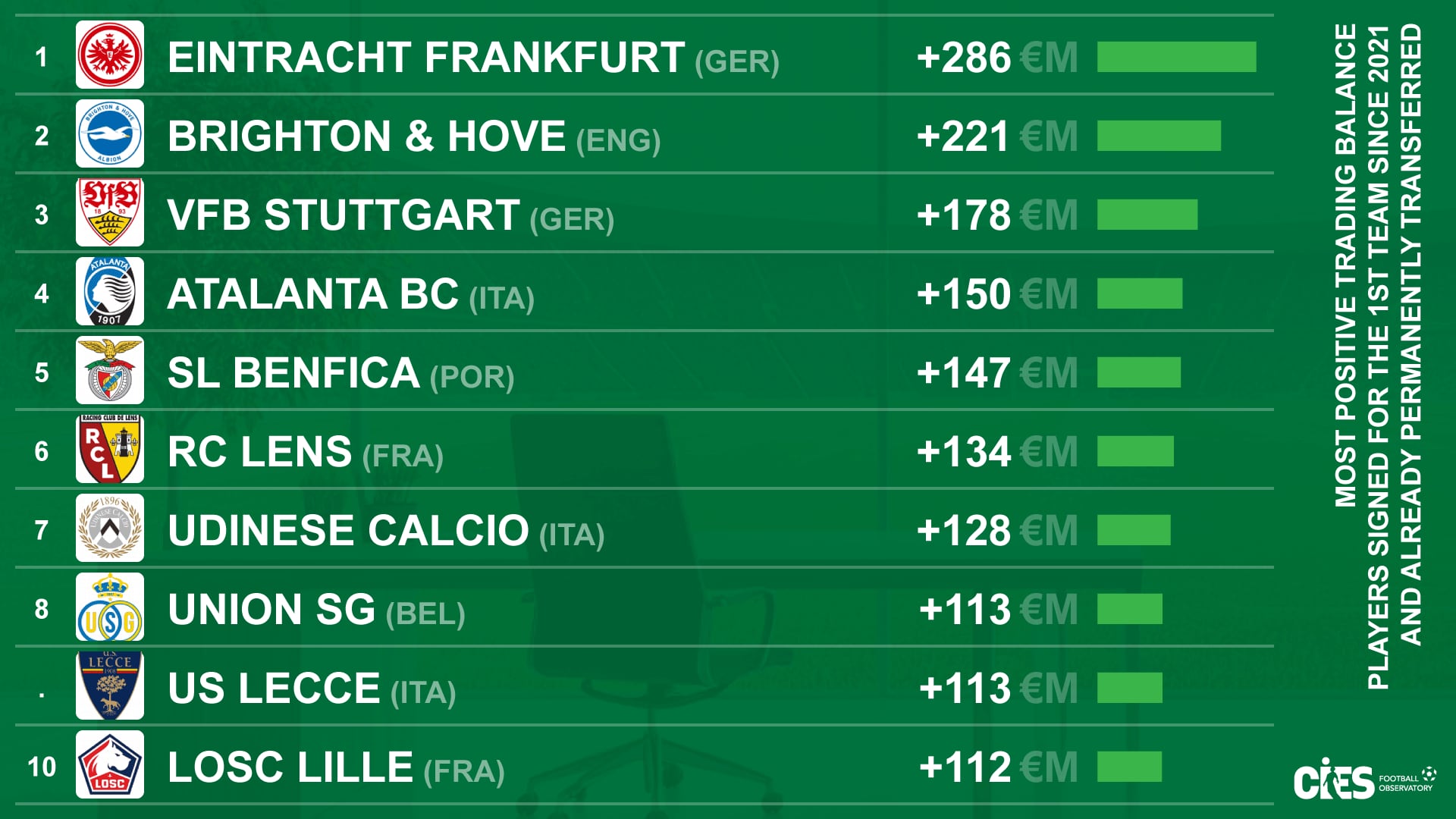 Estos son los 10 equipos con mayor rentabilidad del mundo, con el Frankfurt liderando - crédito Cies