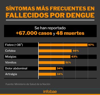 La lista de síntomas registrados