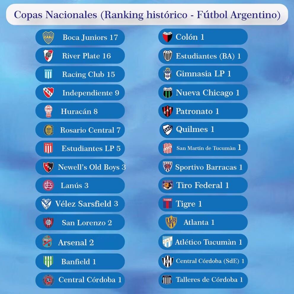 Tabla de Copas Nacionales (Fuente: @rhdelfutbol)