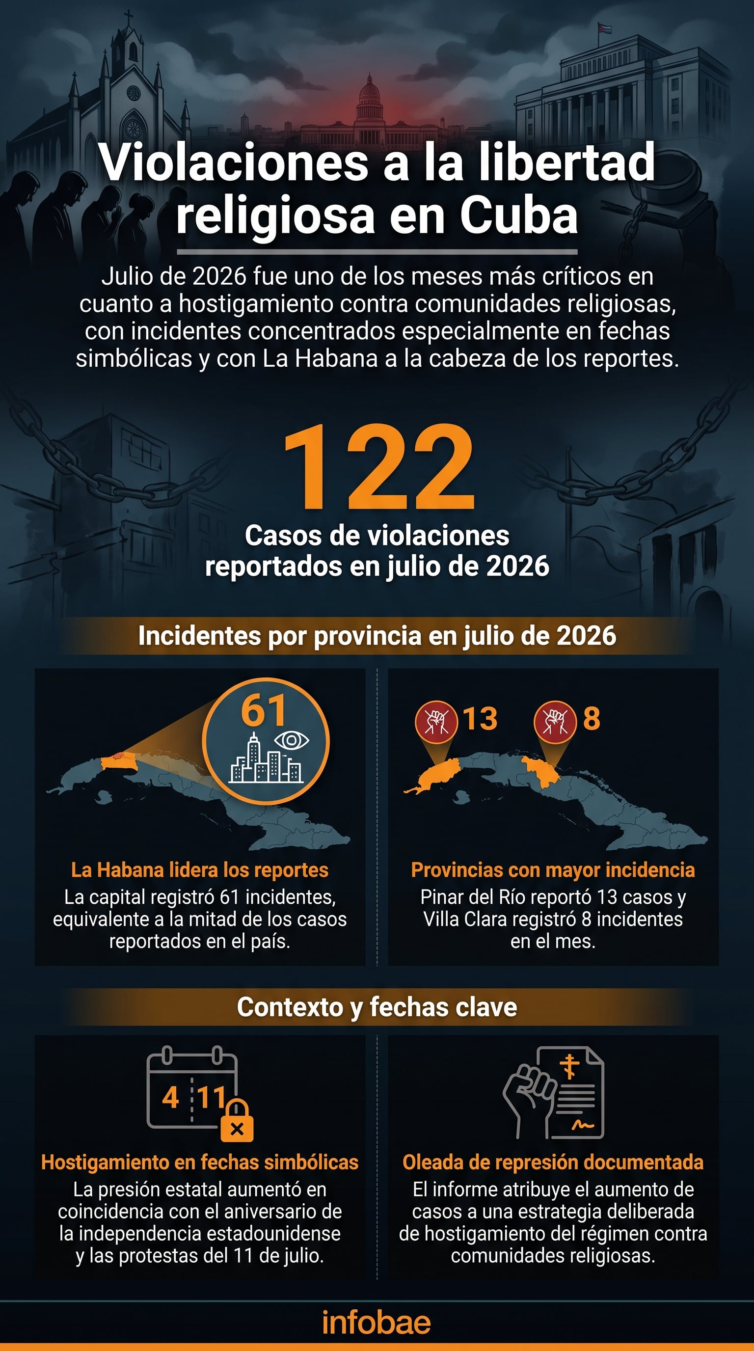 La Habana encabezó las denuncias por violaciones a la libertad religiosa en Cuba con 61 de los 122 incidentes reportados. (Imagen Ilustrativa Infobae)