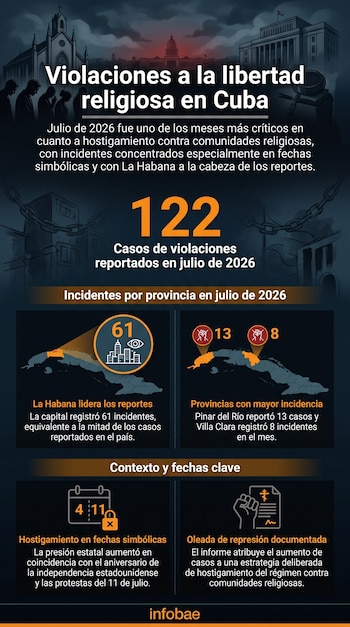 Infografía sobre Cuba con cifras de violaciones a la libertad religiosa, mapas provinciales, un calendario y símbolos religiosos.