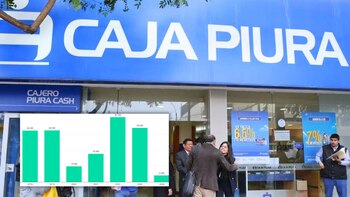 Caja Sullana mantiene sus utilidades