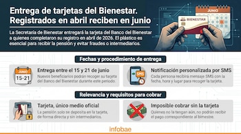 Infografía sobre la entrega de tarjetas del Bienestar en junio, con manos sosteniendo una tarjeta, un calendario, un celular con SMS, un cajero y dinero.
