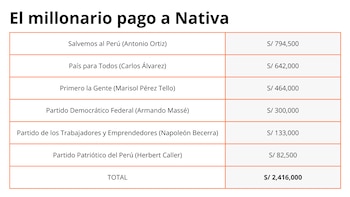Dinero que recibirá Nativa por