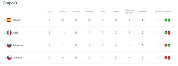 Clasificación del Grupo D con