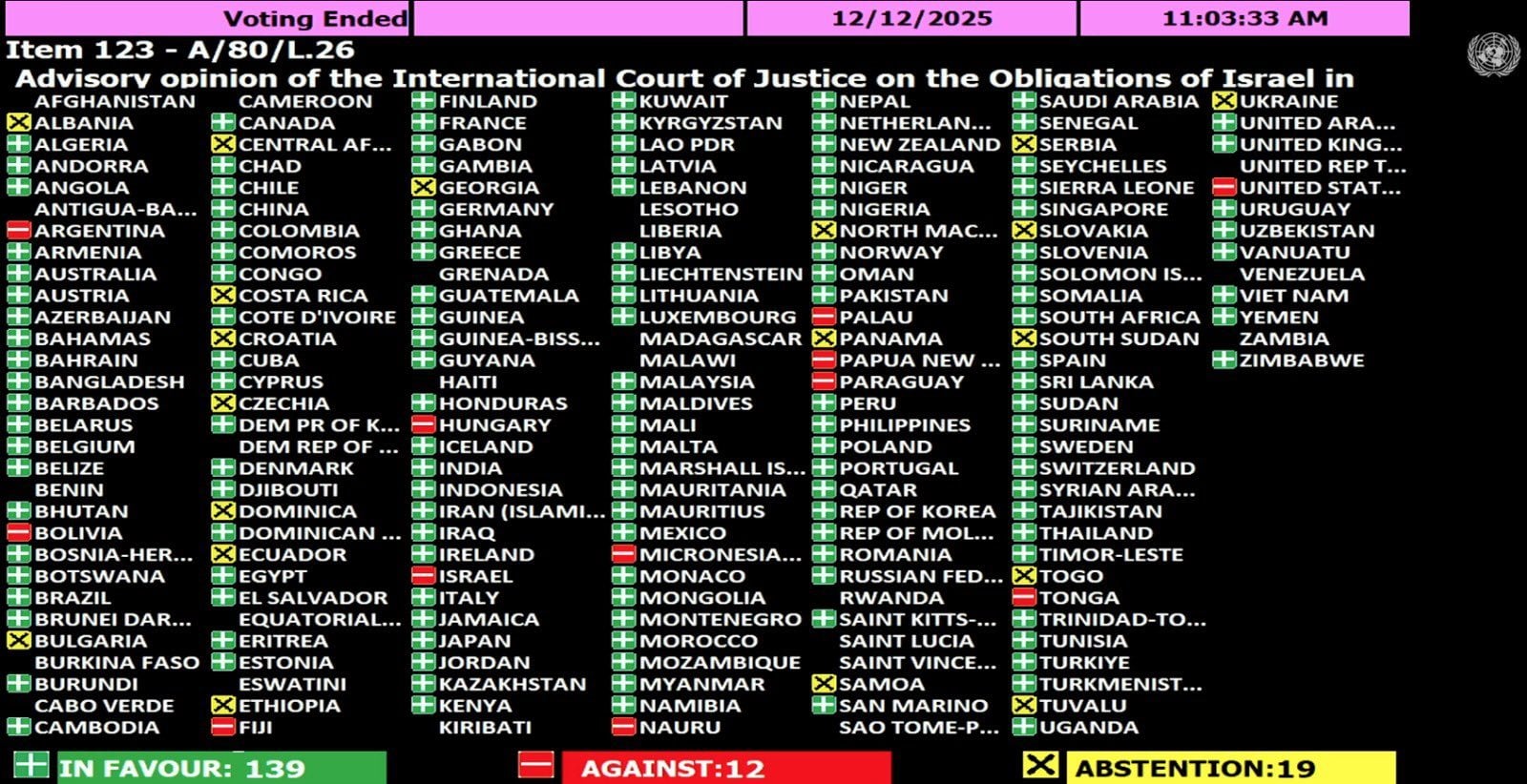 La Asamblea General de la ONU respaldó el fallo de la Corte Internacional de Justicia para que Israel permita el ingreso de ayuda humanitaria a la Franja de Gaza.