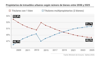 Cada vez menos hogares acceden a vivienda propia, pero crece la acumulación de inmuebles entre propietarios