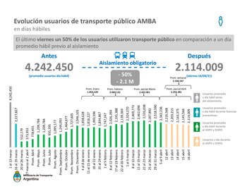 Usuarios AMBA en el transporte público durante el ASPO y DISPO