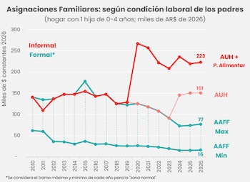Gráfico de líneas con la evolución de asignaciones familiares en Argentina entre 2010 y 2026 para empleo formal e informal