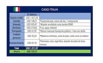 Costo de vida en Italia,