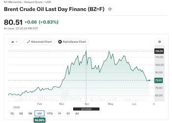 La evolución del precio del petróleo Brent en 2026.