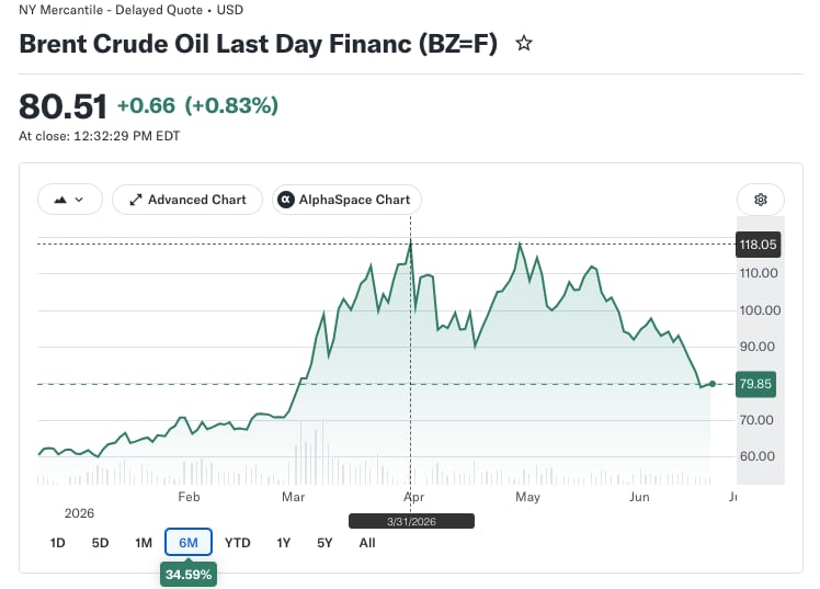 La evolución del precio del petróleo Brent en 2026.