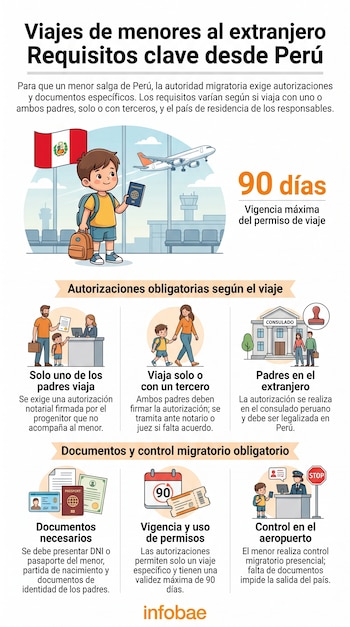 Infografía sobre requisitos de viaje para menores desde Perú. Presenta ilustraciones de niño con pasaporte, bandera peruana, avión, formularios y control migratorio.