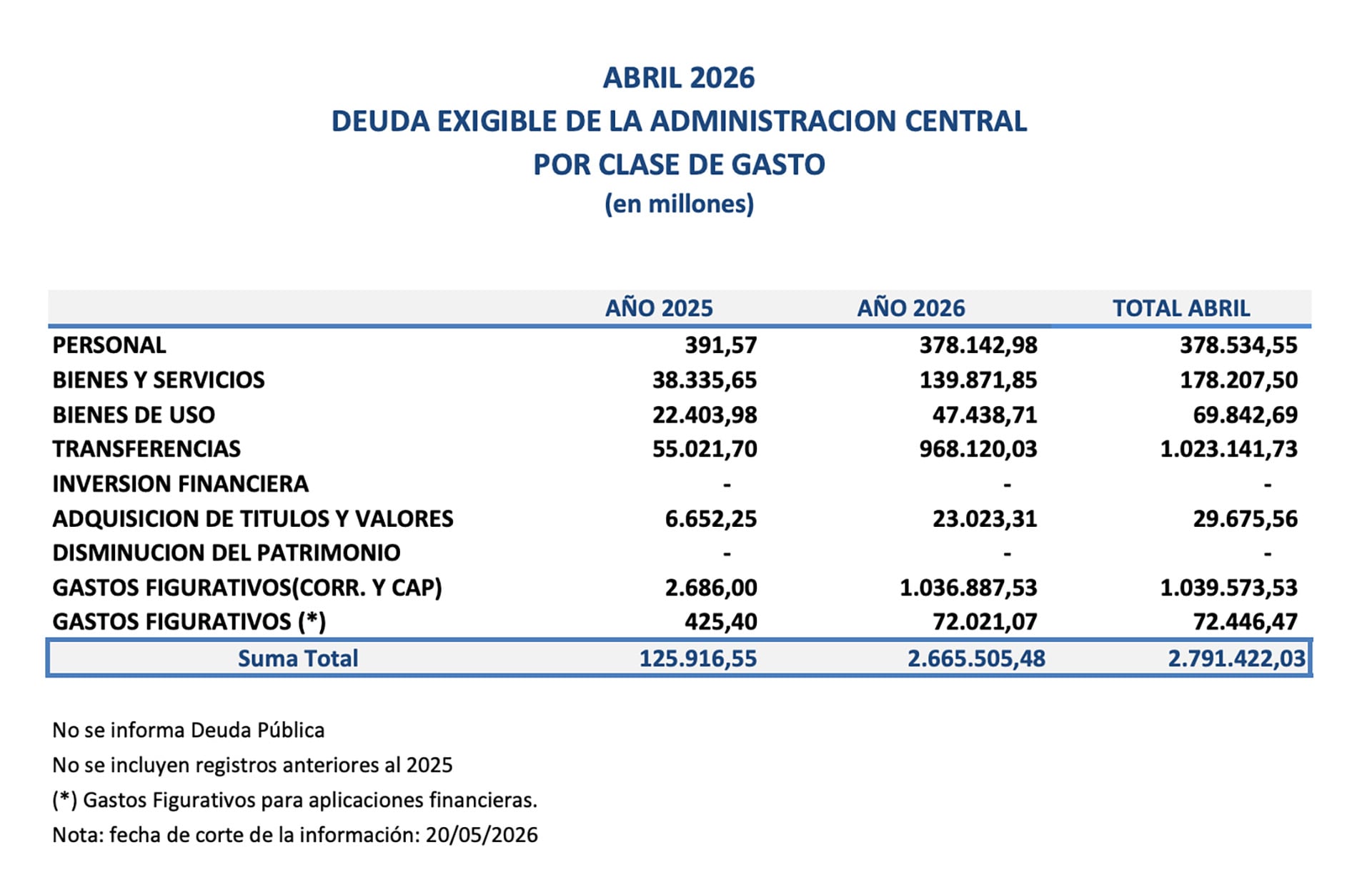 Un gráfico detallado muestra la deuda exigible de la Administración Central por clase de gasto en abril de 2026, comparando con el año anterior y sumando un total significativo.