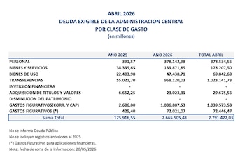Tabla en español detallando la deuda exigible de la Administración Central por clase de gasto para abril de 2025 y 2026, incluyendo un total de 2.791.422,03 millones