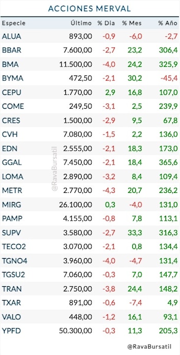 Fuente: Rava Bursátil-precios en pesos.