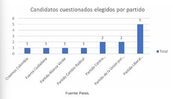 El Partido Liberal fue el