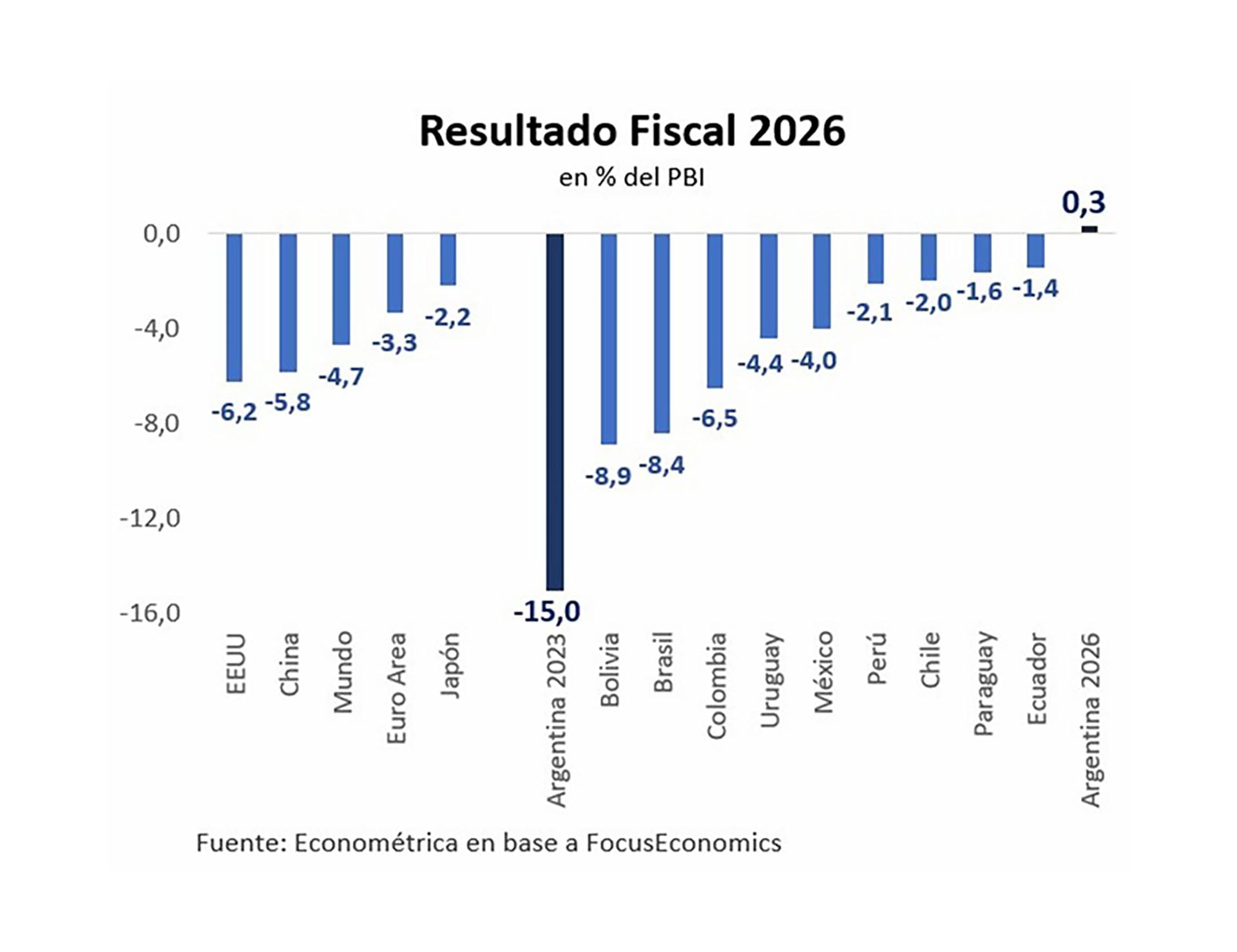 El aumento de la deuda pública responde al elevado déficit fiscal