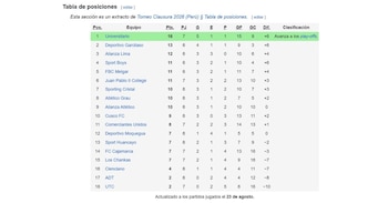 Tabla del Torneo Clausura luego del triunfo de Universitario ante UTC.