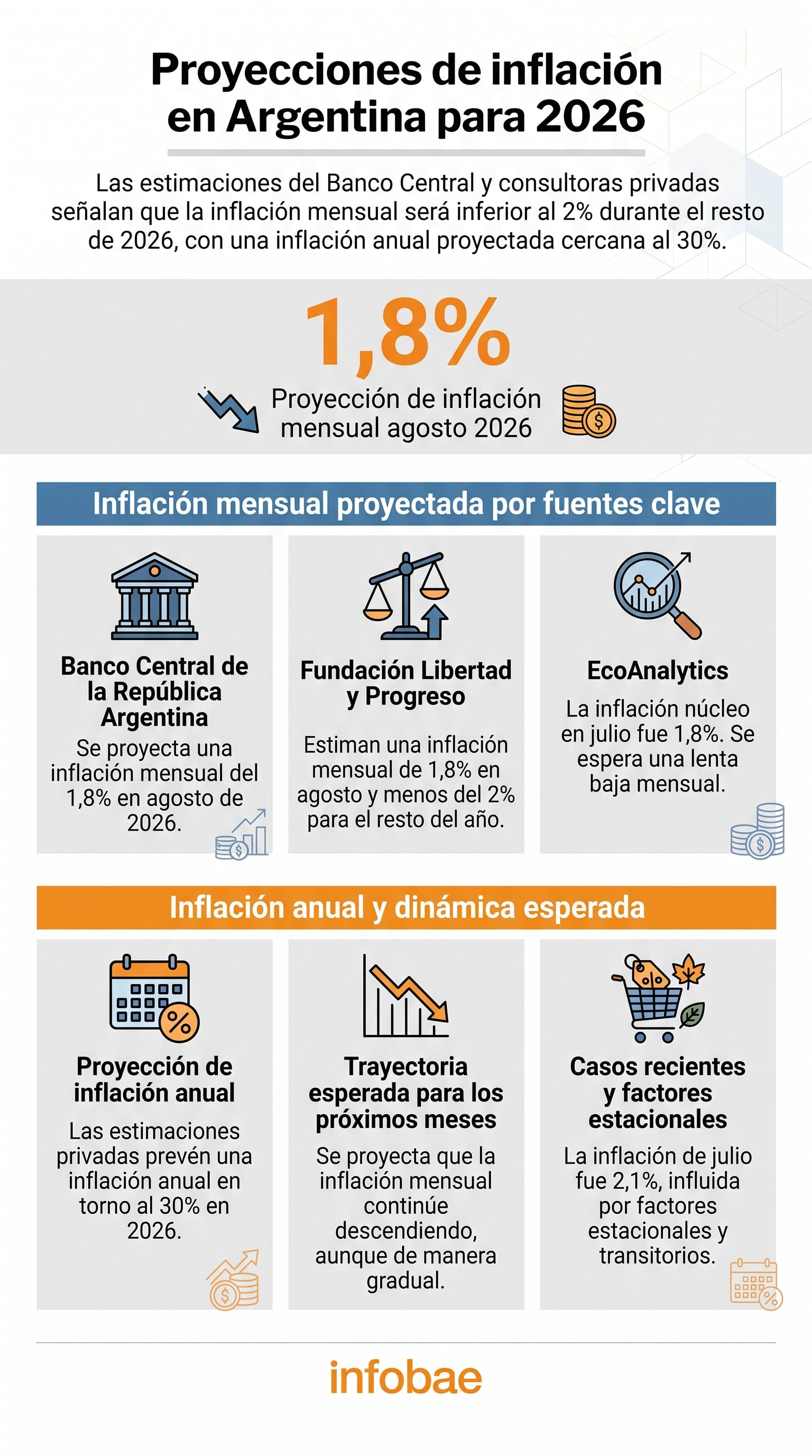 Una infografía presenta las proyecciones de inflación en Argentina para 2026, con estimaciones mensuales del 1,8% y anuales cercanas al 30% según diversas fuentes. (Imagen Ilustrativa Infobae)