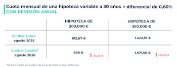 Fuente: iAhorro