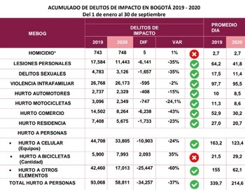Datos de hurto en Bogotá