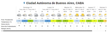 CABA tendrá una jornada fría, con una máxima prevista de 12℃ y cielo mayormente nublado