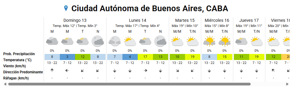 CABA tendrá una jornada fría, con una máxima prevista de 12℃ y cielo mayormente nublado