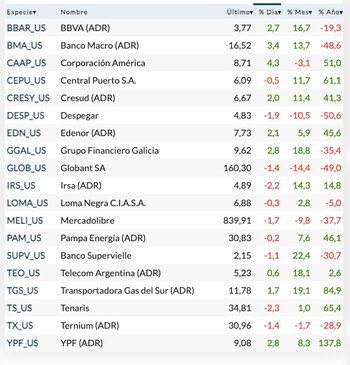 Fuente: Rava Bursátil. Precios en