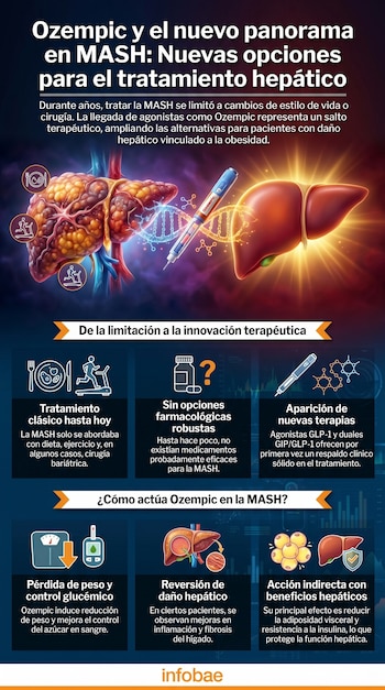 Ilustración médica que muestra un hígado humano, una pluma de Ozempic y una hebra de ADN, simbolizando nuevas terapias para enfermedades hepáticas.