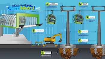 El Centro de Estudios Urbanos y Regionales advirtió que la primera fase del AeroMetro no solucionará la crisis de movilidad en la Ciudad de Guatemala.
