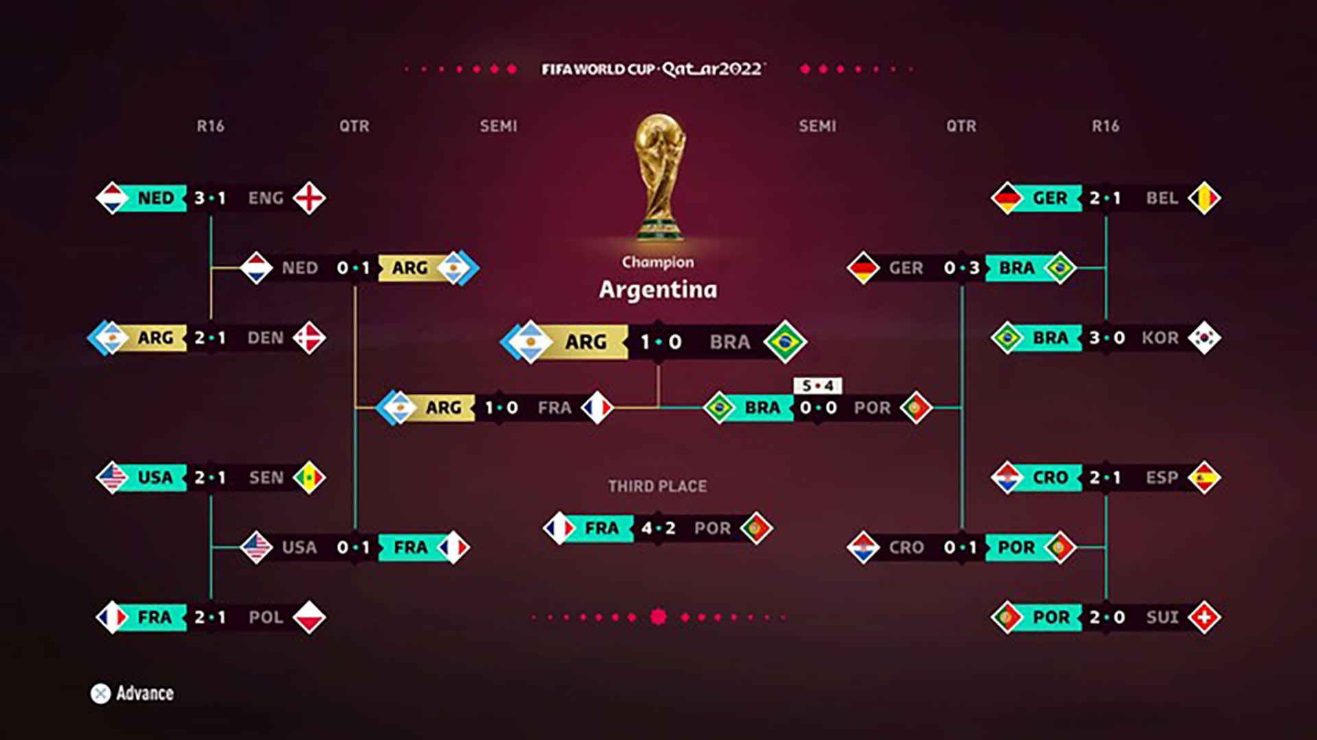 Una simulación de EA SPORTS FIFA 23 muestra a la Selección Argentina levantando la Copa del Mundo Qatar 2022 tras vencer a Brasil en la final.