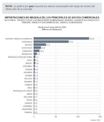 Tres socios concentraron la mayor parte de las ventas y también los kilos enviados. Detrás aparecen vecinos, Europa y Asia, en un tablero que el BCR vincula a demanda interna y precios internacionales (Gráfica BCR).