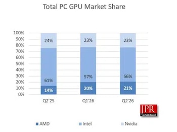 GPU - PC - computadoras - CPU - tarjetas de video - ventas de computadoras - tecnología - 7 de septiembre