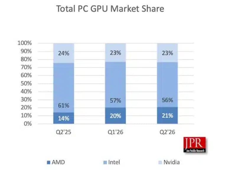 Intel mantiene el liderazgo con el 56% del total de envíos.
Jon Peddie Research (JPR)