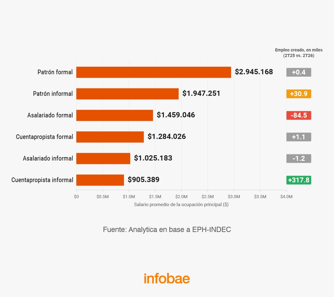 Un gráfico de la consultora Analytica basado en datos del INDEC detalla los salarios promedio y las variaciones del empleo según la categoría ocupacional en Argentina.