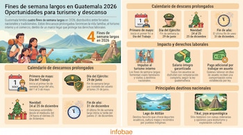 Infografía con título "Fines de semana largos en Guatemala 2026" que muestra una familia, iconos de fechas, dinero y destinos turísticos como el Lago de Atitlán y Tikal.