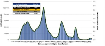 Se han registrado 13 mil