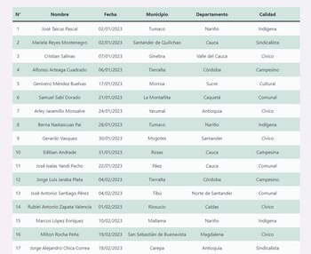 Líderes sociales y defensores asesinados