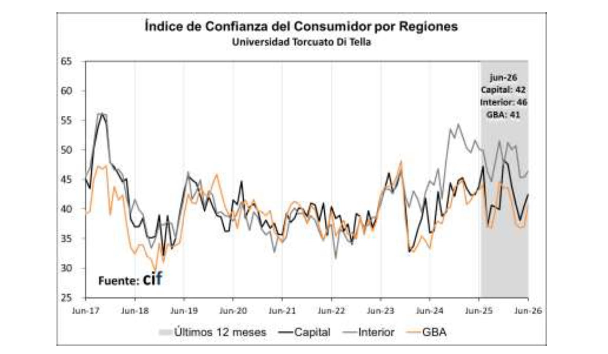 Pese al repunte, Gran Buenos Aires sigue siendo la región con el índice de confianza más bajo