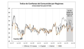 Pese al repunte, Gran Buenos Aires sigue siendo la región con el índice de confianza más bajo