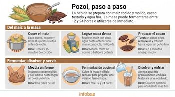 Infografía con seis pasos ilustrados que incluye mazorcas de maíz, semillas de cacao, una jarra vertiendo agua y un vaso servido con hielo.