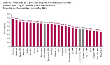 Sincelejo es la ciudad más