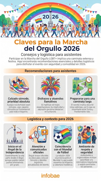 Infografía con ilustraciones de personas marchando con banderas arcoíris, el año 2026, y gráficos sobre calzado, ruta, disfraces y seguridad para asistentes.