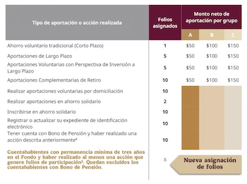 Tabla informativa con columnas de acciones de ahorro, folios asignados de 1 a 10 y montos netos divididos en tres grupos A, B y C