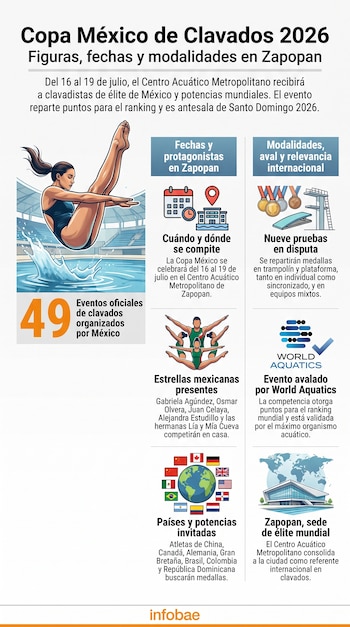 Infografía de la Copa México de Clavados 2026 con una clavadista saltando. Incluye textos, gráficos de atletas, banderas de países y el número 49.