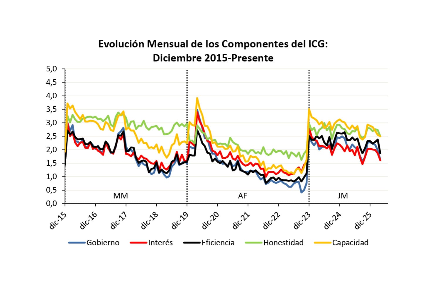 El índice de confianza muestra una diferencia de género reducida, con 2,16 puntos para hombres y 1,85 para mujeres en abril.