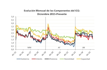 índice de confianza en el gobierno