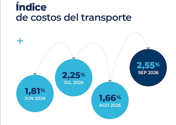 Evolución mensual del índice de costos del autotransporte de cargas, el cual funciona como referencia clave para el sector logístico (Imagen: FADEEAC)